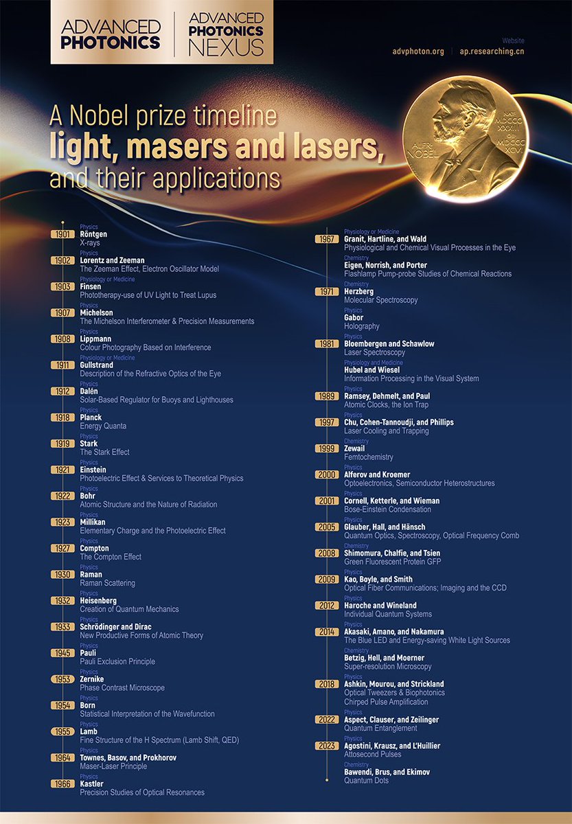 Happy 2024 everyone!  To celebrate, here is something for the lab.  I had fun working with <a href="/SPIEtweets/">SPIE</a> and Advanced Photonics to update the Nobel Prize timeline poster. Make printing this one of the first things to do this year!  spie.org/news/laser-nob…