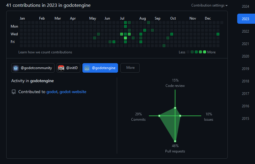 gdscript's tweet image. #2023recap I have submitted 41 contributions to #GodotEngine repository 🥳 Let see if this year I could do better, that would be my #NewYearResolution
I wish #Godot would continue to thrive in 2024 as it reaches a decade from its initial release. 🎂🎂🎂