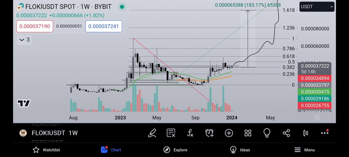 @CryptoNoan Thanks mate!!! I like getting a comfirmation from traders like you. Posted this some days ago to my friends at @TheTradingPitt looks really good. Time for a new ATH