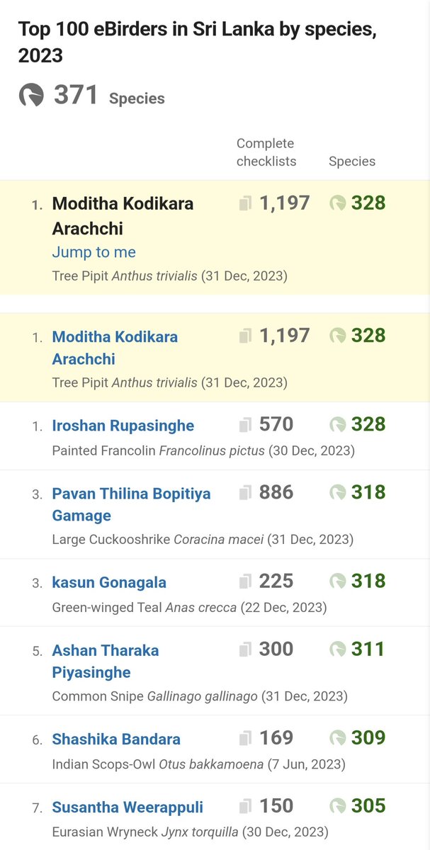 modithakodi's tweet photo. Topped eBird Sri Lanka 2023 with most species (tie with @IroshanRupe) and also the highest number of checklists. By far, this is the highest number of species reported in a single year for Sri Lanka. @Team_eBird  🦅🦆🦢🦉🦩🦚🦜🐦🐦‍⬛ https://t.co/E5wQ0NWCn1