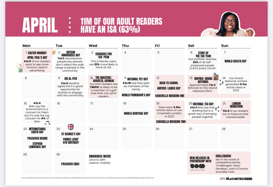 New year, new content calendar 

<a href="/MailMetroMedia/">Mail Metro Media</a> (the advertising arm of Metro, Daily Mail &amp; more) have released their 2024 content calendar

Packed with important events &amp; key dates for the year, it makes for a great resource to help plan PR campaigns

See next tweet for link.
