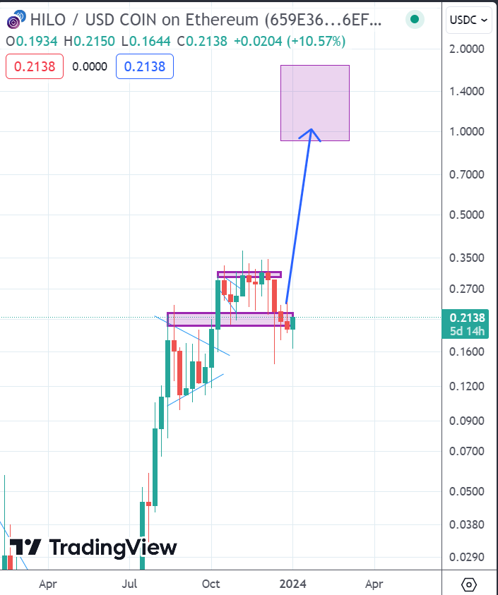 Crypto_peet's tweet photo. The #utility trilogy about to make a big bounce
$HILO
$PEAR
$DINERO

Once the volume moves to on-chain you can fasten your seatbelt! Be ready! https://t.co/6gtqhWasCx