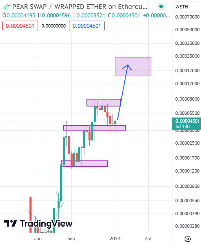 Crypto_peet's tweet photo. The #utility trilogy about to make a big bounce
$HILO
$PEAR
$DINERO

Once the volume moves to on-chain you can fasten your seatbelt! Be ready! https://t.co/6gtqhWasCx