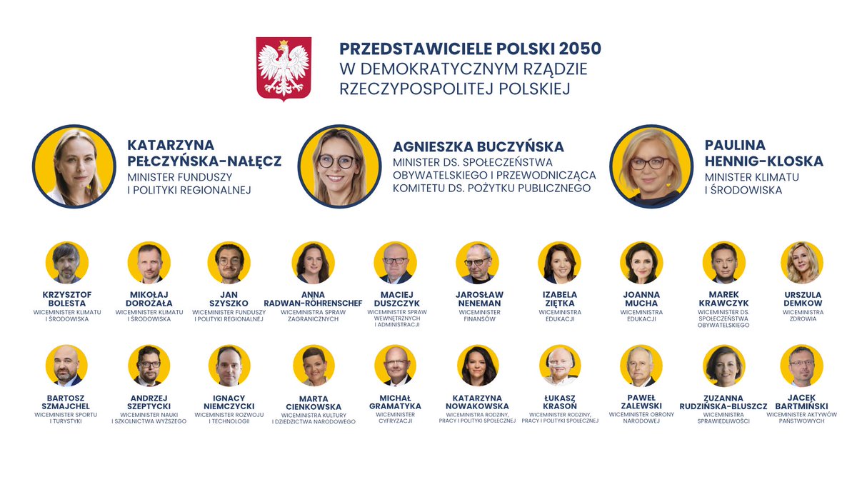 Drużyna rządowa Polski 2050 wreszcie w komplecie! To oni zadbają o Twoje sprawy w danych obszarach życia publicznego. Poznaj wiceministrów Polski 2050 Szymona Hołowni w rządzie #Koalicja15października.