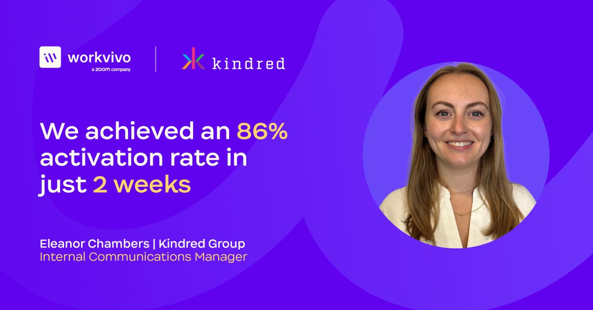 86% of @KindredGroup's organization was activated on Workvivo in just 2 weeks 🔥 Wow. Now, that's what we call a #WorkvivoLaunch 🚀 This is an amazing start to what no doubt will be an incredible journey. A journey we're thrilled to be powering 🙌 #EX #EmployeeExperience