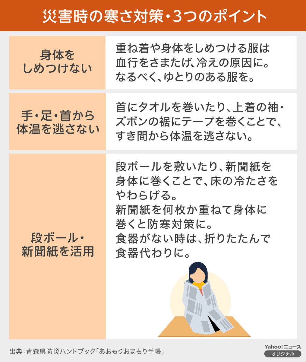 【体温調整のポイント】 ✅首の後ろにマフラーなどを巻く ✅わきの下を温める ✅尾てい骨の上を温める（カイロが入手できた場合は、尾てい骨の上に貼ると体が温まりやすい） 避難所や車の中などで過ごされる方もいらっしゃると思います。できる限りの寒さ対策をしてお過ごしください。