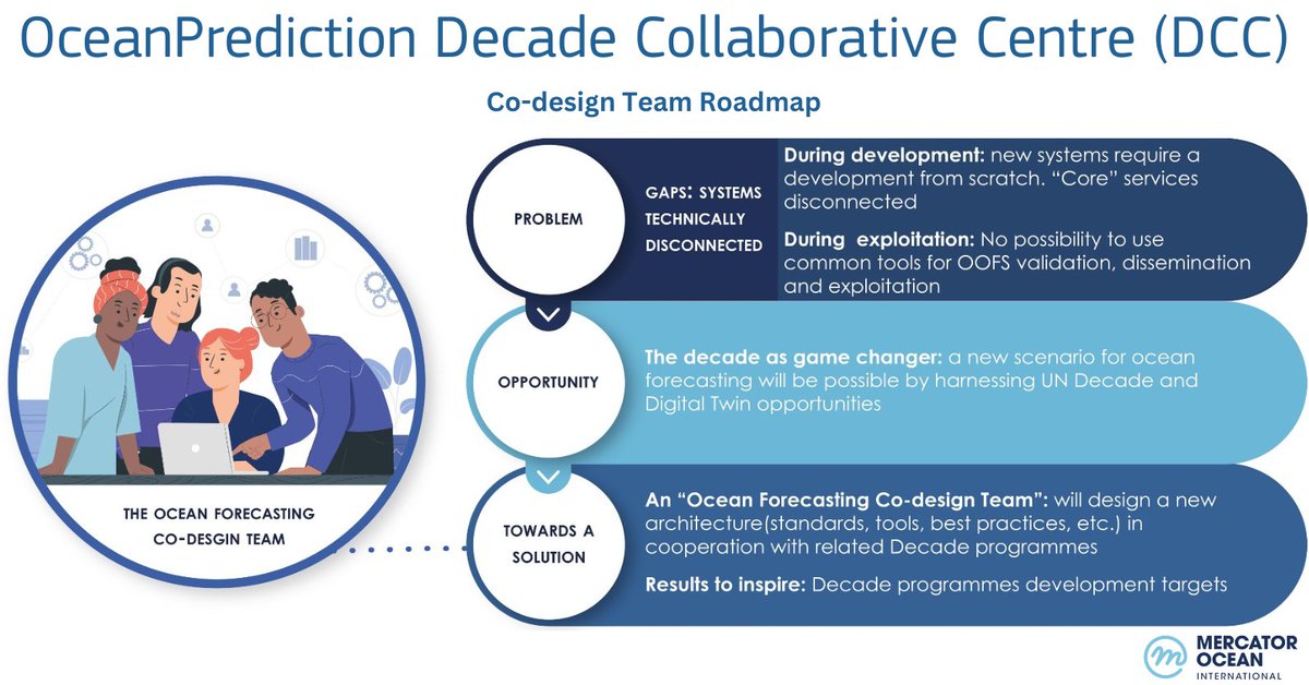 The OceanPrediction Decade Collaborative Centre will serve as a central hub for advancing and co-developing global ocean forecasting activities🌊

Our open data provides valuable science-based and technical inputs to the initiative

Read more👇
e.copernicus.eu/Marine_OceanPr…