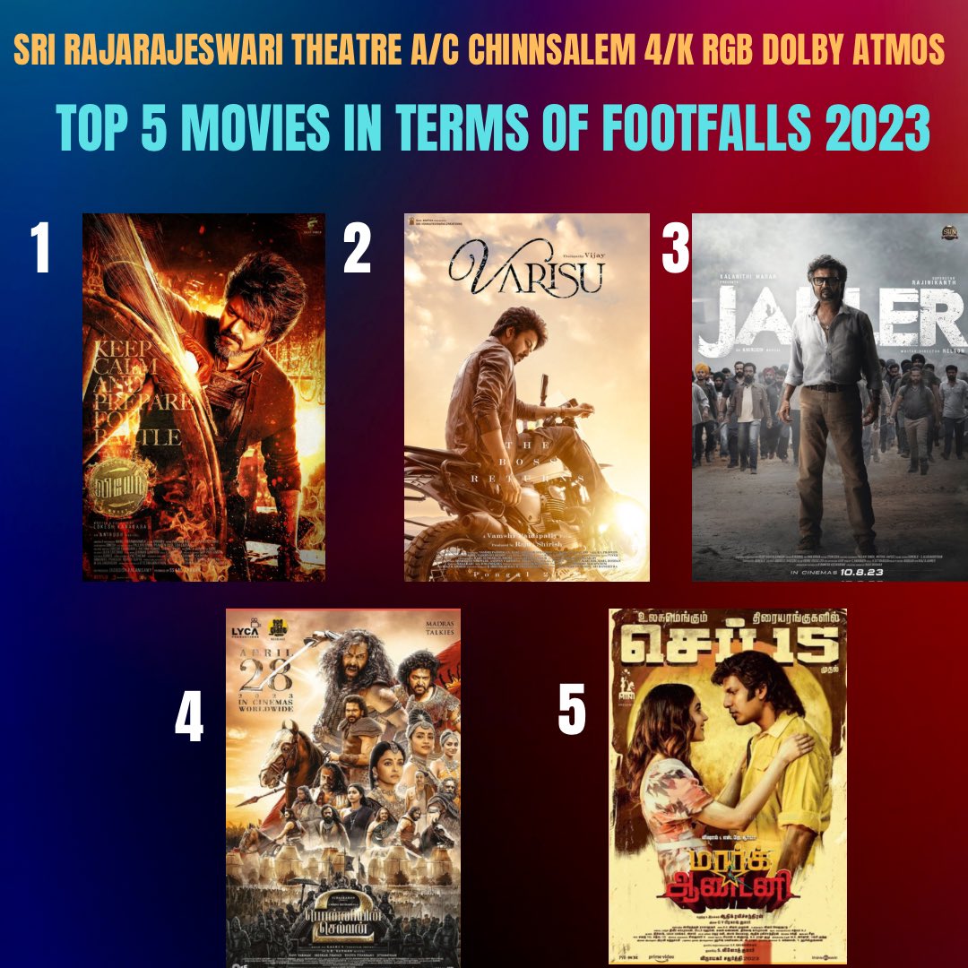 ActorVijayFP's tweet photo. Top 5 movies of 2023 at Sri Rajarajeswari Theatre in terms of Footfalls,
1. #Leo ๐
2. #Varisu ๐ฅ
3. Jailer
4. PS2
5. MarkAntony
#IndustryHitLeo @actorvijay https://t.co/52sQsrOUrv