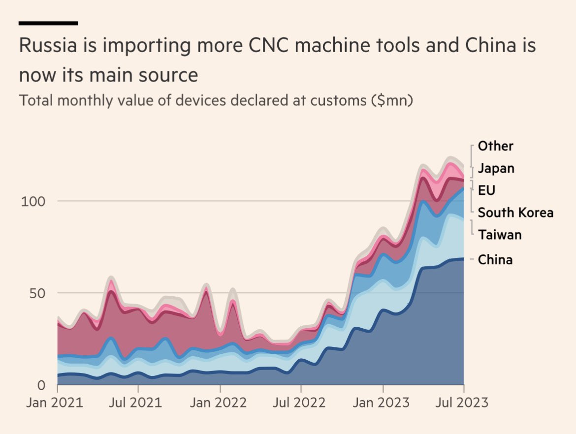 Russia importing a lot more precision machine tools (bolstering Chinese capital goods industry - predictable). This means they’re building up a robust and enhanced capital structure. The sanctions/war appear to spurred Russian economic development rather than hindering it. 🇷🇺