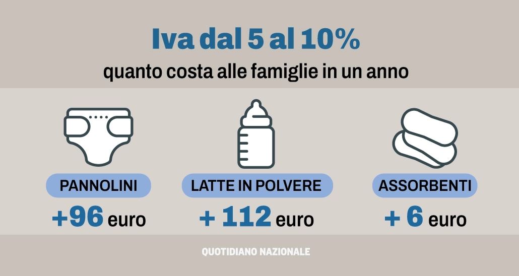 In un Paese in pieno tracollo demografico, con alcune regioni che si stanno pian piano desertificando, anche i pochi incentivi destinati alle famiglie vengono in qualche modo ridotti. Nella nuova manovra economica l'iva sale su alcuni prodotti, mentre alcune agevolazioni 

1/7