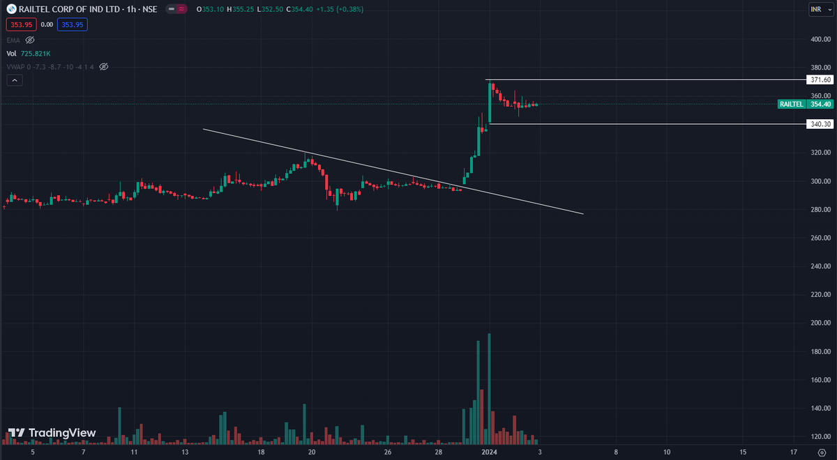 kapilsainikks's tweet photo. (85) RAILTEL is making interesting chart. In 1 hour time frame it is continuously making inside candles. Now breakout of this channel would be interesting. Keep tracking its chart.
 #ChartLearning #StockMarketindia #StockToWatch https://t.co/exMl9pmmgq