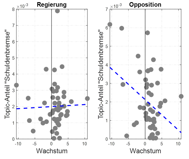 peterhtillmann's tweet photo. Wie und wann debattiert der Bundestag über die #Schuldenbremse? Hier die Frequenz des Topics "Schuldenbremse" in allen Reden seit 2009: Die Opposition reagiert auf das BIP, die Regierung nicht: https://t.co/tc5DbDJJn4
