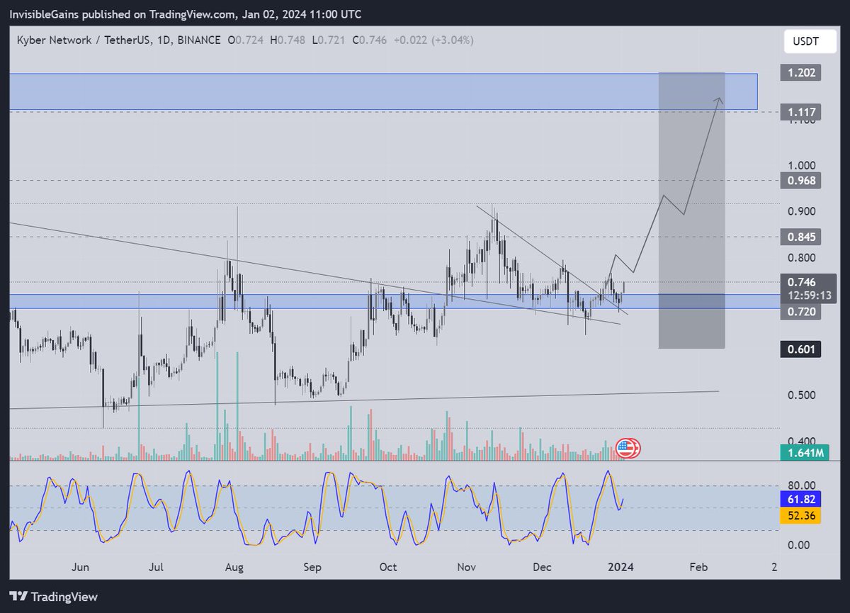 $KNC retest done Time to send it🚀