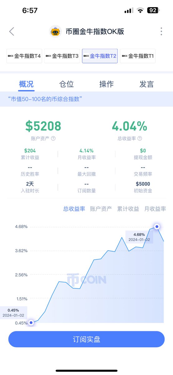 BullCryptoIndex's tweet photo. 家人们，币圈真猛啊！昨天2014元旦刚购入的指数，今天都涨了四五个点。目前市值100-200涨幅和TOP50涨幅都是5%左右相差不大，50-100的涨幅4%，看来大市值的币种涨幅一点儿也不弱于小市值。 https://t.co/ohYLFFe0IG
