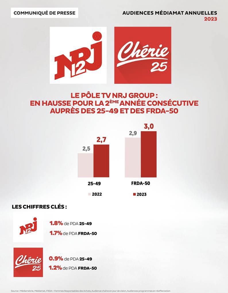NRJ12lachaine's tweet photo. 📈En 2023, le pôle TV NRJ GROUP en hausse pour la 2ème année consécutive auprès des 25-49 et des FRDA-50 
@Cherie25tv @nrjgroup #NRJgroup #Nrj12 #Chérie25 https://t.co/8MdaNhpWyY