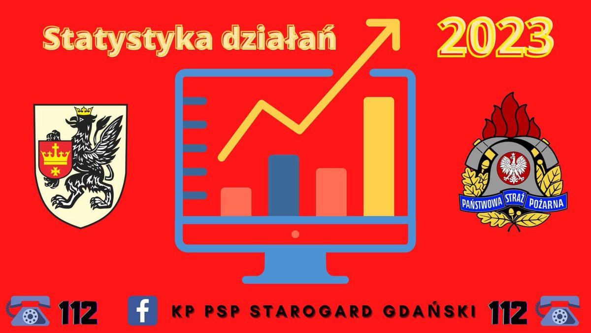 KPPSPStarogard's tweet photo. STATYSTYKA
Z działań strażaków #OSP i #PSP
na terenie powiatu starogardzkiego za  2️⃣0️⃣2️⃣3️⃣ rok.

➡️ Pożary- 346 🔥
➡️ Miejscowe zagrożenia- 1374 🆘
➡️ Alarmy fałszywe- 26 🔕
➡️ Zdarzenia ogółem- 1746 👩‍🚒
➡️ Ofiary śmiertelne- 42 😥
➡️ Ranni- 230 🤕
🚒🚒🚒🚒🚒 https://t.co/ISwSEi4Akw