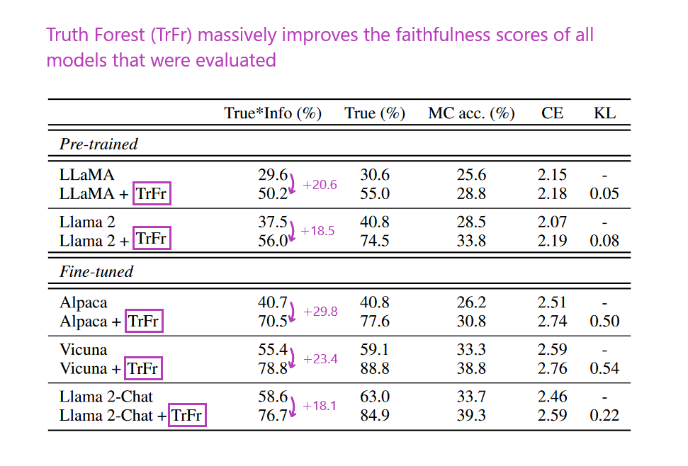 Thou Shall Not Lie: LLMs' might be getting a reality check ✔ 

Hallucinations  in AI-generated content often spark intense discussions about the  trustworthiness of large language models (LLMs). 

Now, a new  approach called Truth Forest (TrFr) is aiming to significantly enhance