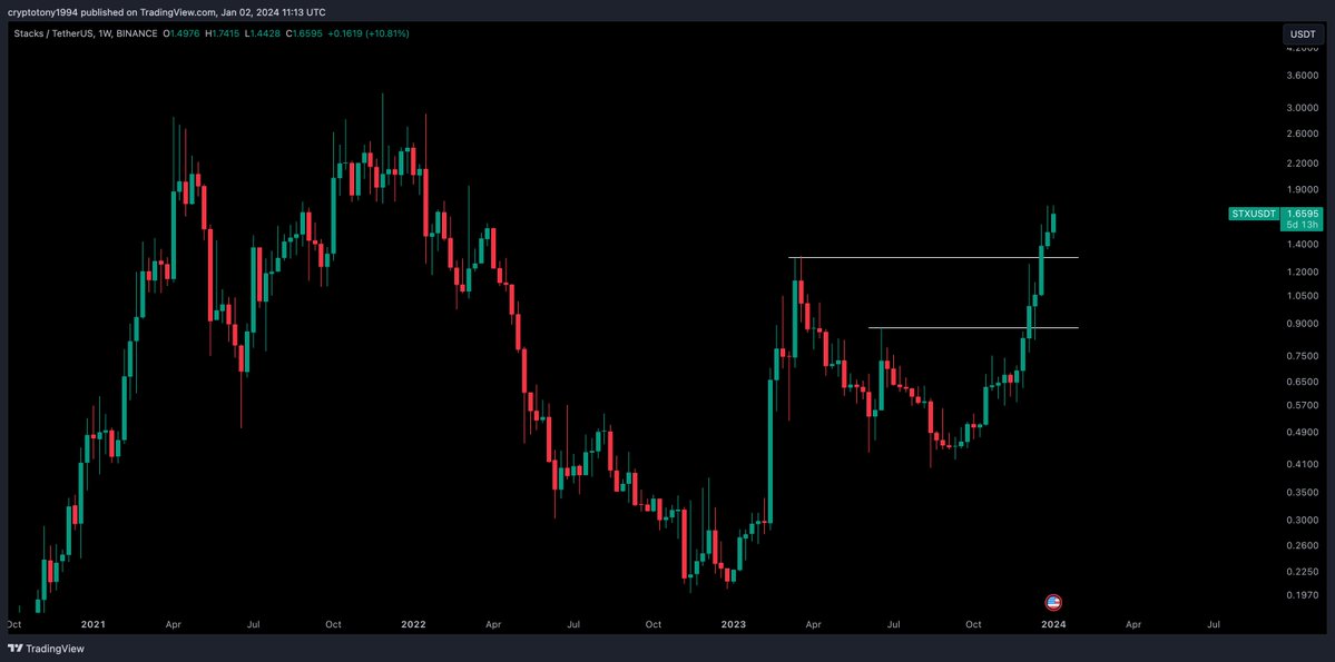 CryptoTony__'s tweet photo. $STX / $USD - Update 

Bullish above $1.30 legends https://t.co/KIkjW94RPn