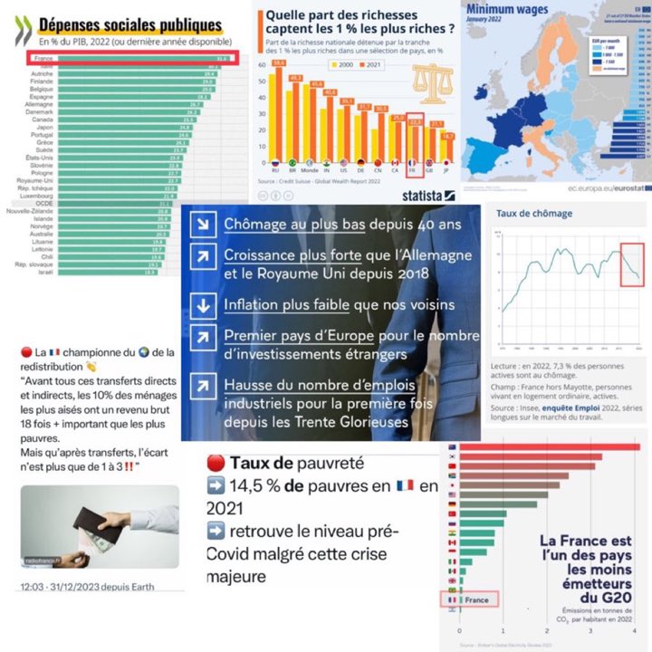 Solange__C's tweet image. 🔴Les chiffes montrent que la France d’Emmanuel Macron est redistributive, sociale et écolo. 
Stop au #Macronbashing qui lui colle une étiquette de président des riches.