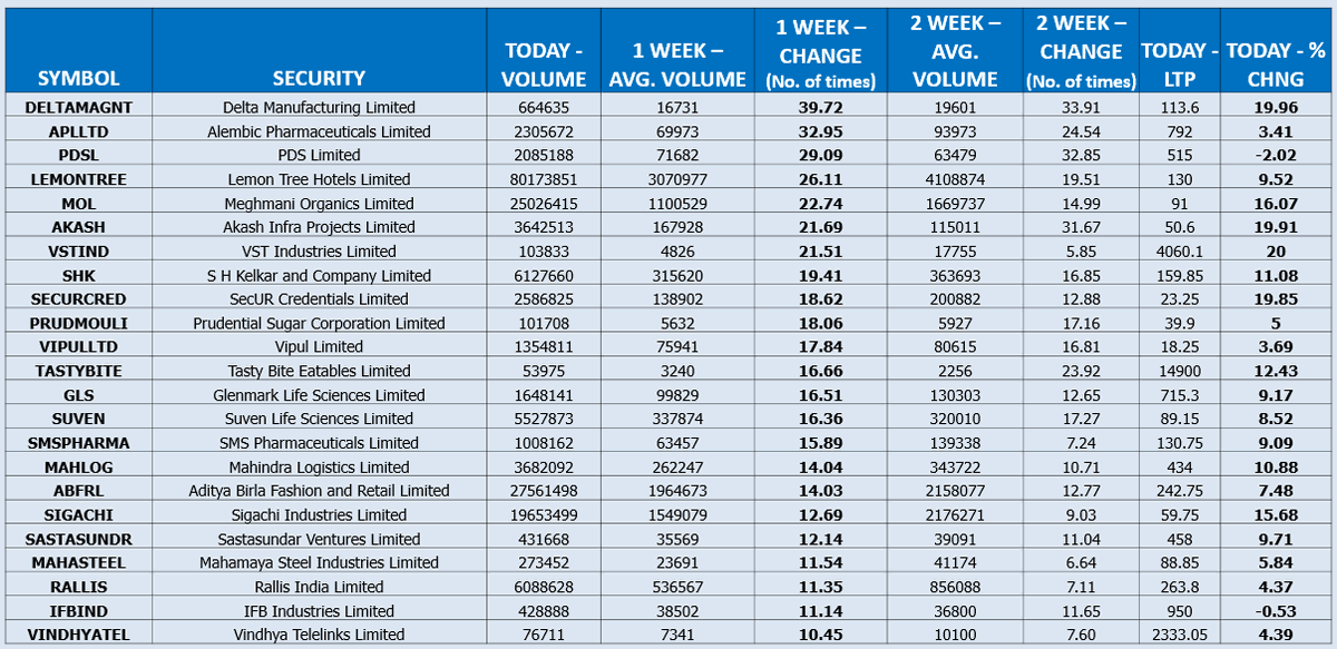 Value_Ethics's tweet image. #Volume Gainers:  2 Jan 2024  

Telegram: t.me/Valuemulticaps 

#APLLTD   #VIPULLTD  #RALLIS  #VINDHYATEL   #ABFRL   #SUVEN  #SMSPHARMA  #GLS #SHK  #LEMONTREE  #SASTASUNDR  #MAHLOG #VSTIND     #TASTYBITE  #SIGACHI   #MOL   #DELTAMAGNT   

#ValueMulticaps #stocks #stockmarkets