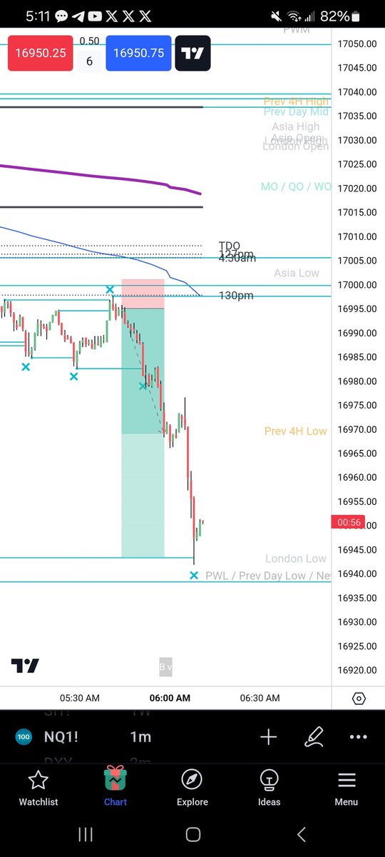 jen_daytrading's tweet image. Lovely 1:30pm rejection at 5 something this morning.  Even better, #itsimpossible from @zoofxing made it perfectly clear