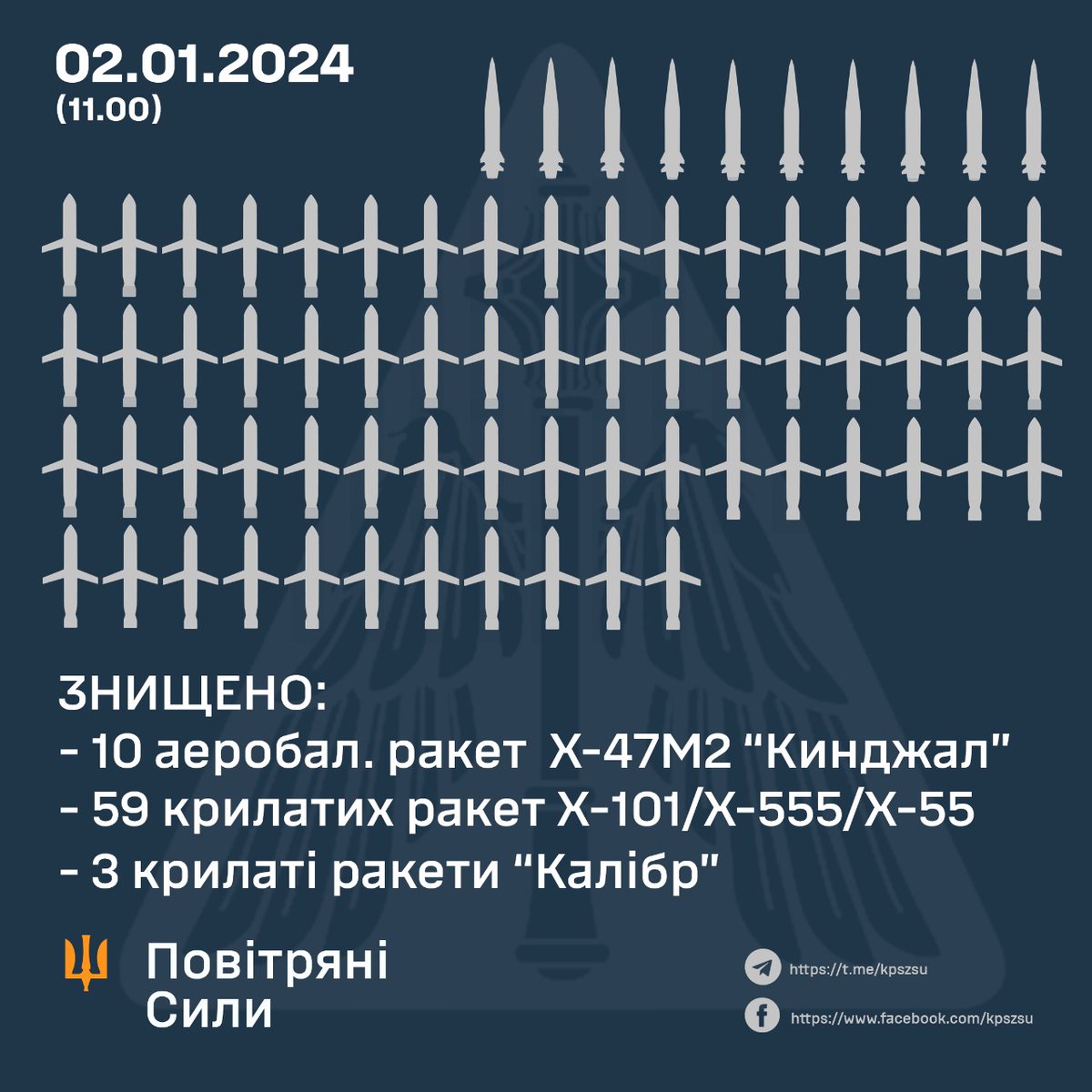 KpsZSU's tweet photo. - 10 out of 10 Kh-47M2 Kinzhal aeroballistic missiles; 
- 59 out of 70 Kh-101/Kh-555/Kh-55 cruise missiles;  
- 3 out of 3 Kalibr cruise missiles.
🫡🇺🇦 https://t.co/9s5hNDKkjF