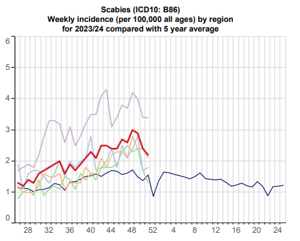 Scabies figures in practices have been high for some time. Red = England Lilac=North Blue= 5yr average. Firgures from @ORCHID_Oxford and @rcgp rcgp.org.uk/representing-y…