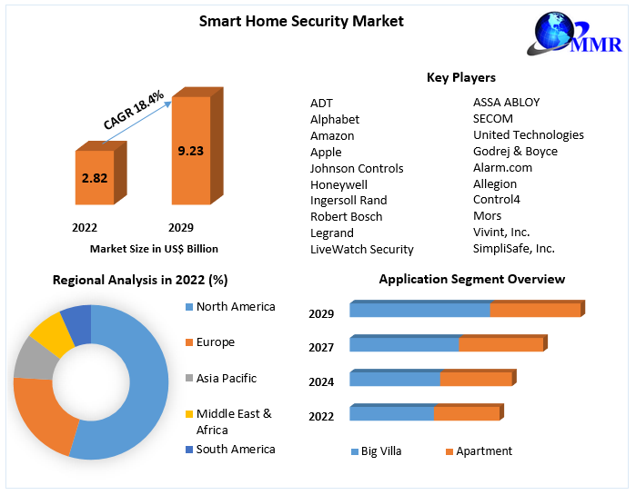 'The Smart Home Security Market, valued at US$ 2.82 Bn in 2022, is projected to soar to US$ 9.23 Bn by 2029, boasting a remarkable CAGR of approximately 18.4% throughout the forecast period. #SmartHome #SecurityMarket'
➡ 𝐂𝐥𝐢𝐜𝐤 𝐡𝐞𝐫𝐞 𝐟𝐨𝐫 𝐏𝐃𝐅>maximizemarketresearch.com/market-report/…