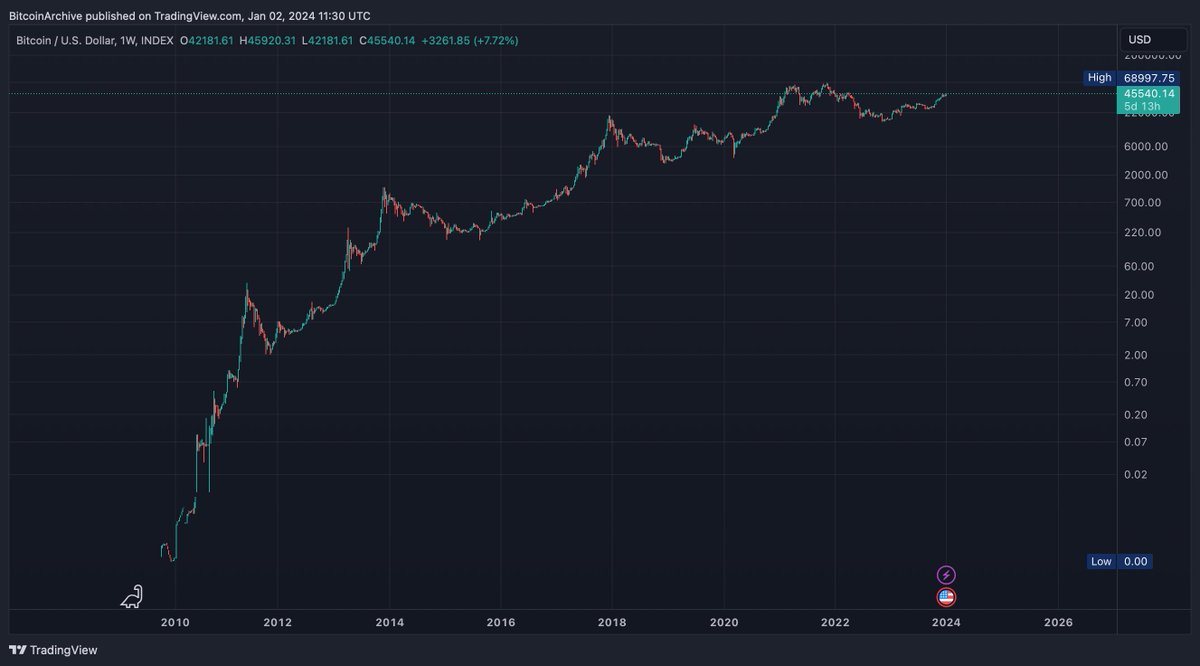 This is not a bubble.
It's an adoption curve.

Thank you to Wall Street for misunderstanding Bitcoin for so long. 🙏 😘