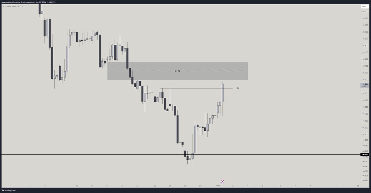 $DXY

- EQ Highs Swept
- Daily FVG approaching

If this FVG does not hold, then the go for the previous EQ highs.