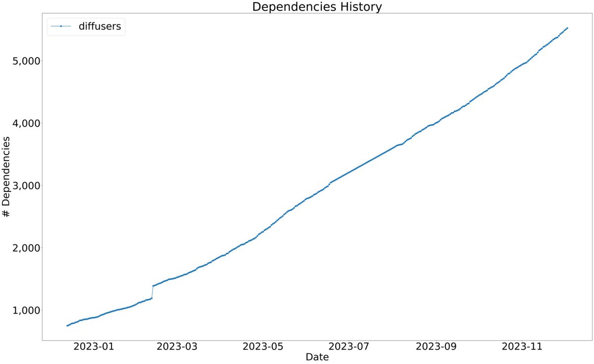 RisingSayak's tweet image. 🧨 diffusers reached 20k stars on GitHub 💫

But like many others, I am not a firm believer in this metric. So, let&apos;s also consider the number of repos that rely on it and the SUM of their stars. This gives a better view point about the library 🤗

Thanks to all our contributors…