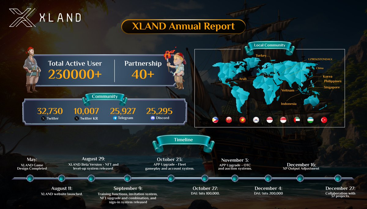 X Land #GameFi tweet media