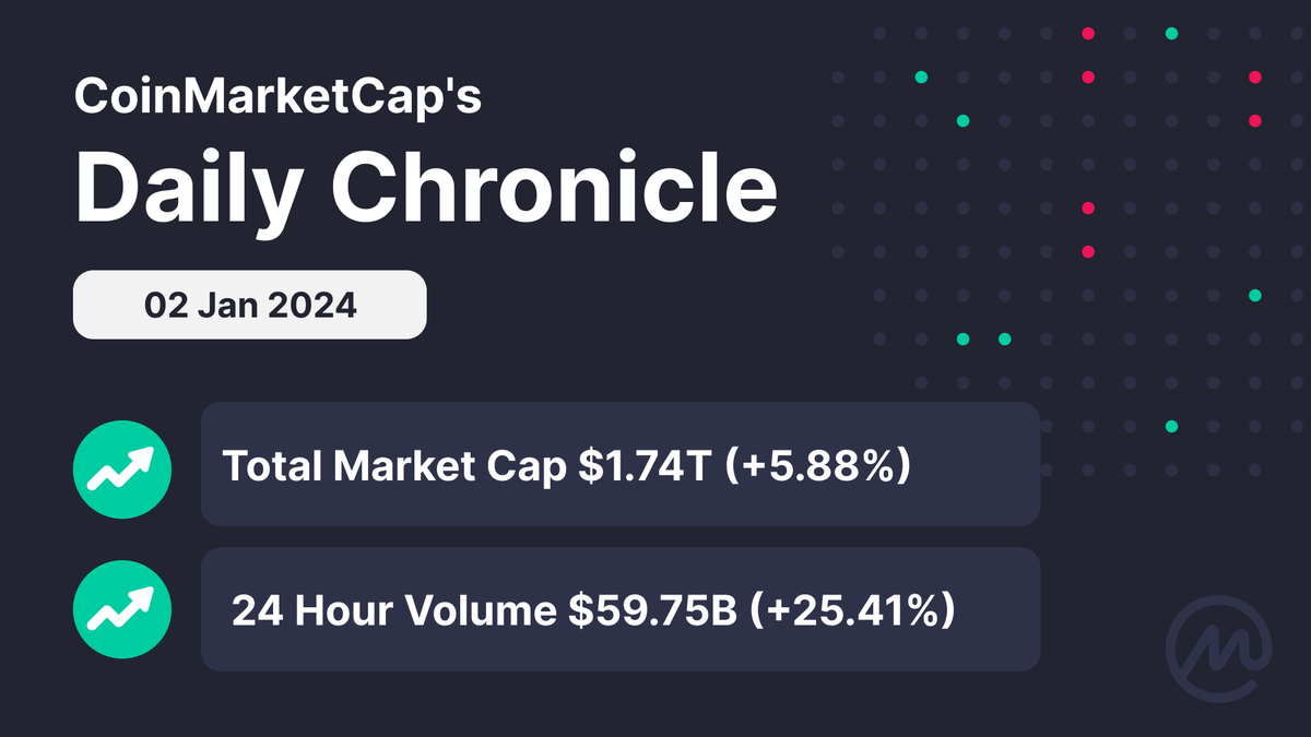 #CMC Daily Chronicle ✨

#Crypto's market is looking GREEN today! 🟢

#Bitcoin surpasses $45K for the first time in 2024  📈

#CoinMarketCap #Cryptocurrency #CryptoMarket