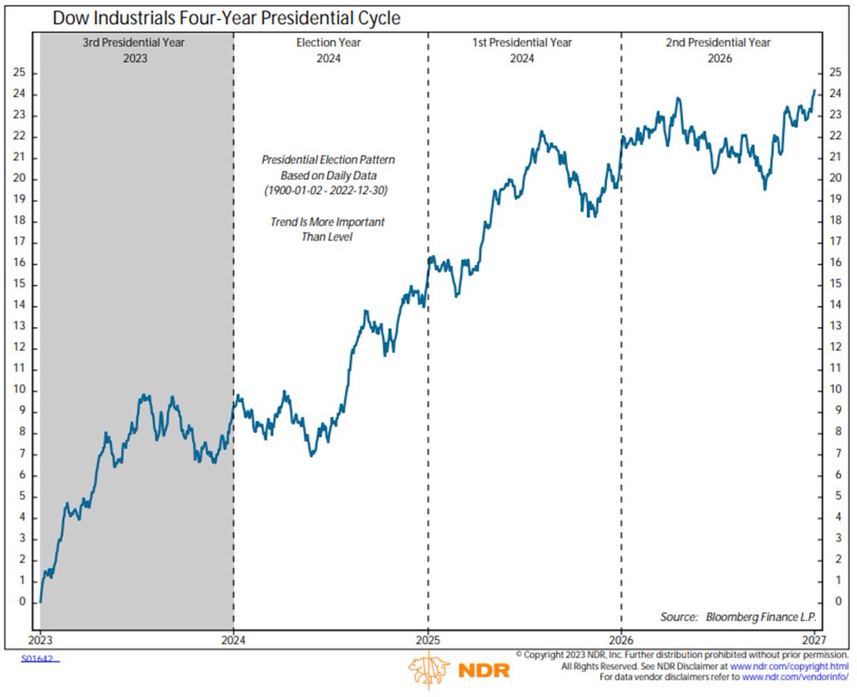 markminervini's tweet photo. @CFPStrategist4U This is what the cycle works says. Me... I don't predict... I respond. https://t.co/8JWODnNuSf