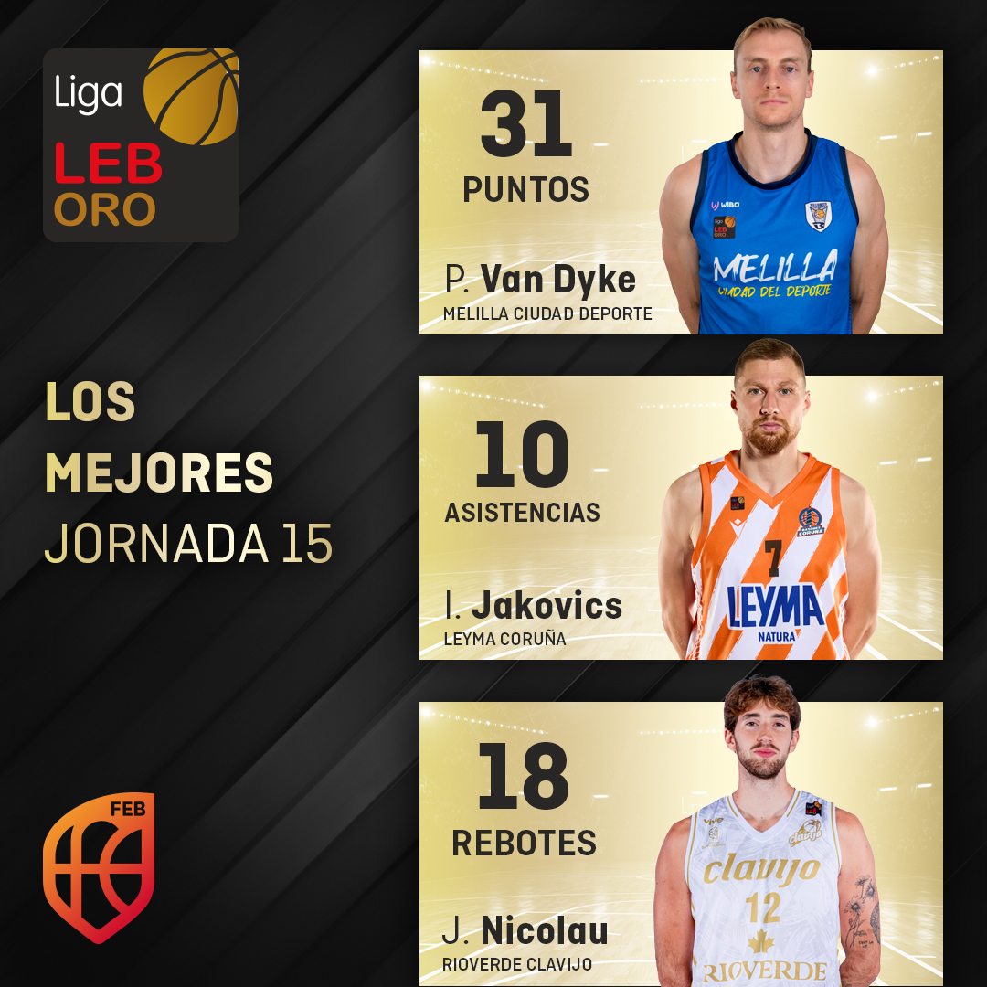 ⛹️‍♂️ #LEBOro | Ellos son Los MEJORES de la Jornada 1⃣5⃣

✔️ Parker Van Dyke (<a href="/melillabcto/">Club Melilla Baloncesto</a>) 
✔️ Ingus Jakovics (<a href="/basquetcoruna/">Leyma Basquet Coruña 🍊</a>) 
✔️ <a href="/NicolauJavi/">Javi</a> (<a href="/CBCLAVIJO/">Club Baloncesto CLAVIJO</a>)
