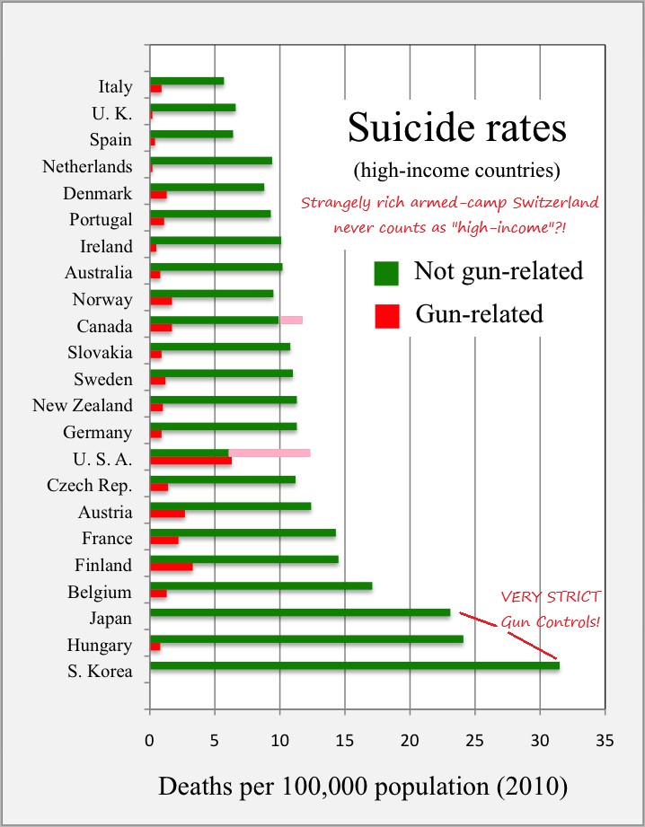 BogushJMann's tweet photo. @cadria04 @FarmBeagle @barthrowaway @PierreKory Canadians can own SOME #Guns๐ฒ
But only under STRICT #GunControls๐ฑ
And as is usual shootings go UP with gun controls!๐คฆโโ๏ธ
https://t.co/lmvWdZ8t1f
https://t.co/Eii0CNc4yS
