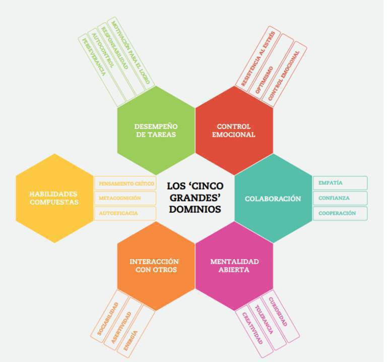 virginiog's tweet photo. Las habilidades sociales y emocionales son el gran desafío de la educación  y los profesionales para el futuro.

La UNESCO las señalo como fundamentales para el aprendizaje en el siglo XXI pero la evolución es realmente lenta

Un buen esquema de la propuesta de la OCDE https://t.co/PpXLsXOcO2