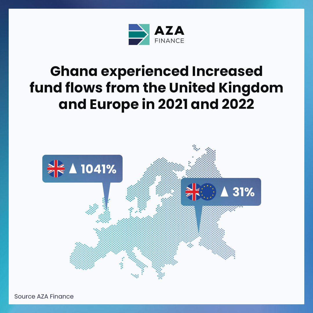 aza_africa's tweet photo. #Ghana saw a notable increase in fund flows from the United Kingdom &amp; European markets due to two major factors -

1️⃣Hosting the African Continental Free Trade Area's Secretariat 

1/2

#payments #FX #treasury #report #fintechreport #AFCFTA https://t.co/DARJGnpPGk