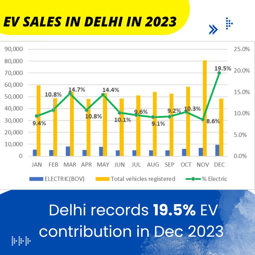 Delhi records a massive 19.5% EV sales of the overall vehicles sold in Dec 2023. It is the HIGHEST ever among any state in India till date. Overall in 2023, Delhi registered a total of 6,57,312 vehicles out of which 73,610 were Electric. Under the leadership of CM…