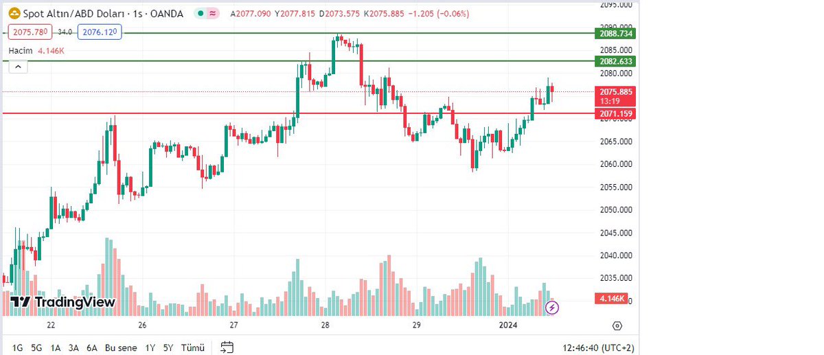 queenofbrokers's tweet photo. #xauusd 2075

#onsaltın 2024 e de güçlü bir şekilde giriş yaptı

2100 hedefini istikrarlı bir şekilde koruyor

H1 grafikte 2081 ve 2089 dirençlerini aşabilmesi durumunda hedefine daha kolay ulaşacaktır

#gold #altın #gramaltin https://t.co/kDBucwI0Z9