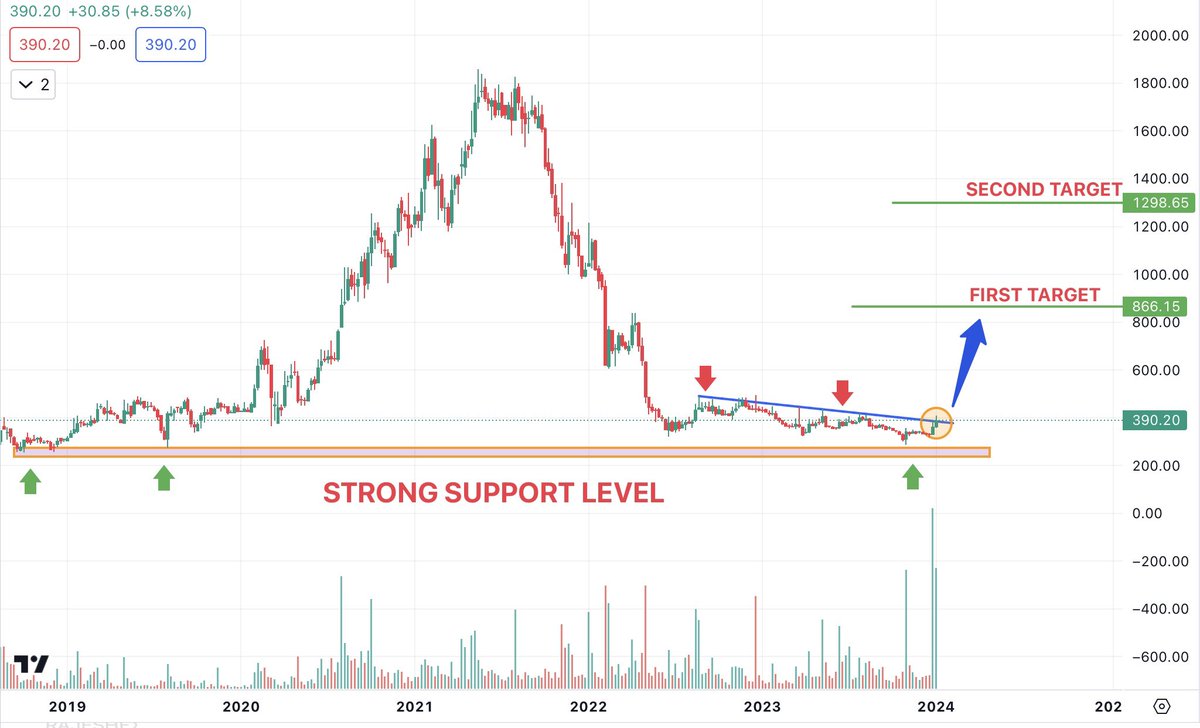 Trading With Logic (@tradewith_kd) on Twitter photo This Hidden Gem to rally X3๐
โญ๏ธCMP: 390 | Target๐ฏ: 1300+
โญ๏ธCompany is engaged in Manufacturing of Pharmaceutical
โญ๏ธ MARKET CAP: 1400 cr
โญ๏ธ Company is Expanding Globally
โญ๏ธ Company is expected to give good results
โญ๏ธ Technically looking strong .
Do like and Retweet โป๏ธ to This Hidden Gem to rally X3๐
โญ๏ธCMP: 390 | Target๐ฏ: 1300+
โญ๏ธCompany is engaged in Manufacturing of Pharmaceutical
โญ๏ธ MARKET CAP: 1400 cr
โญ๏ธ Company is Expanding Globally
โญ๏ธ Company is expected to give good results
โญ๏ธ Technically looking strong .
Do like and Retweet โป๏ธ to