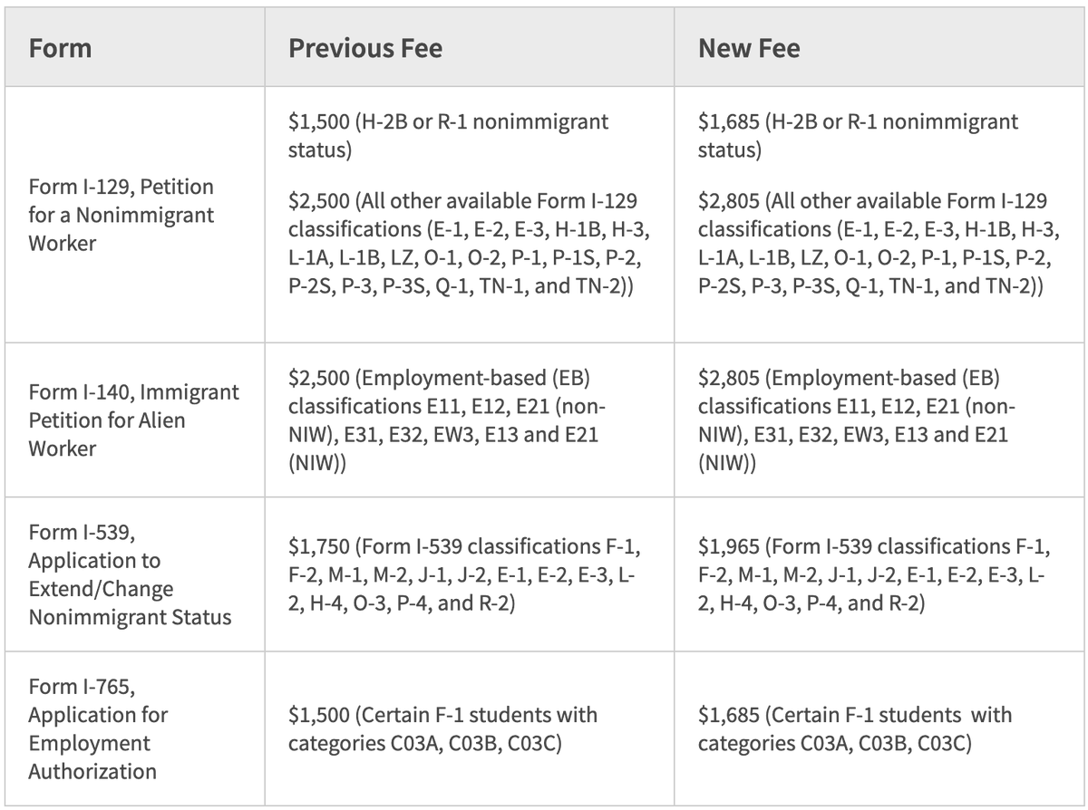 WardImmigration's tweet photo. USCIS are increasing Premium Processing fees by 12%, as of February 26th 😱 Check out the full announcement here: https://t.co/XJJy8M1h9m #usimmigration #usimmigrationlawyer #usvisas #uktousa https://t.co/InAYPNJWUN