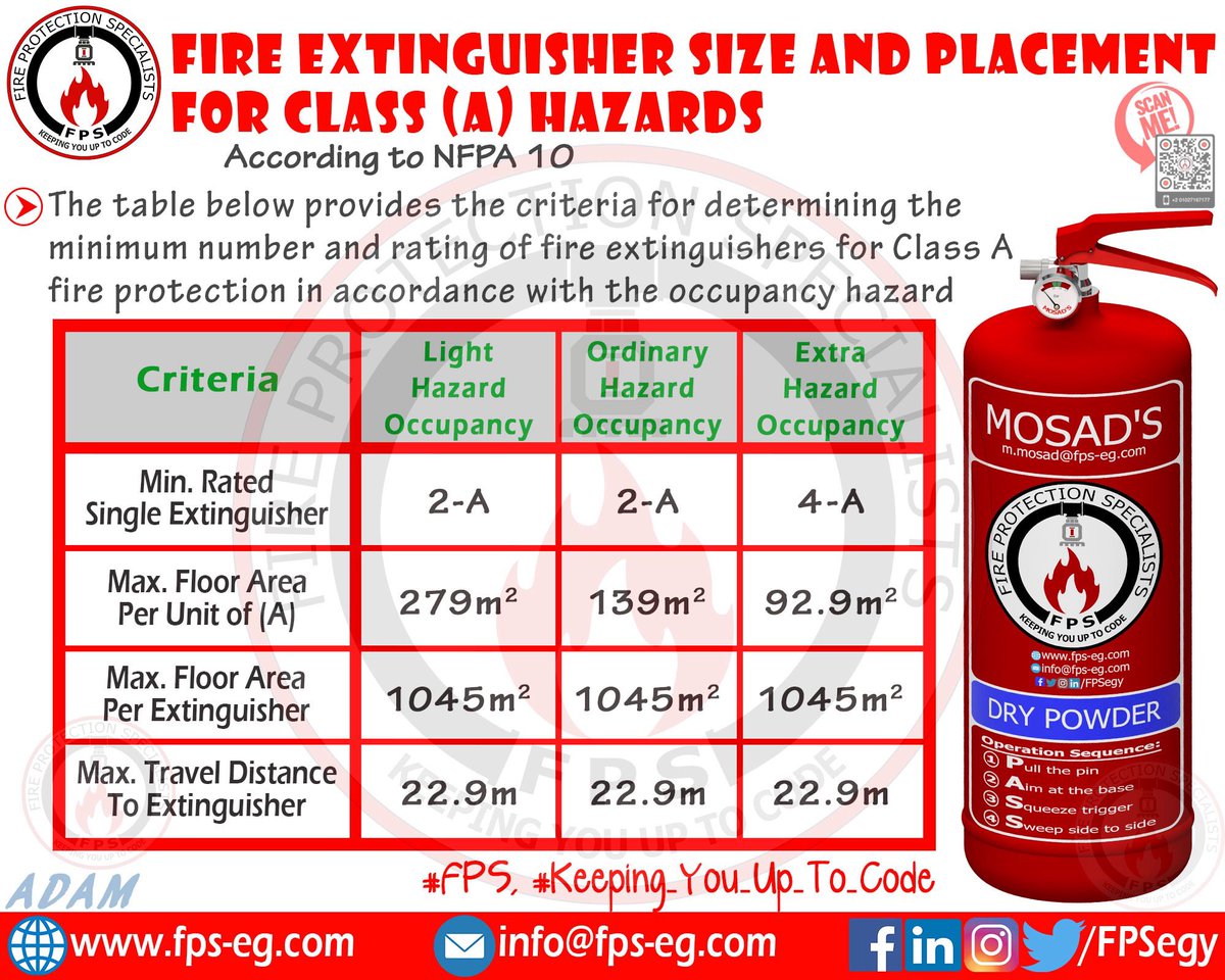fpsegy's tweet photo. Class A fire extinguisher

Follow us: 
https://t.co/1vkehX2PoV
https://t.co/JDo59AEVXH

#FPS #Keeping_You_Up_To_Code
#NFPA #Firefighting #Fireprotection #Lifesafety #Firefighter #MEP #Fire_Protection #Fire #Fireextinguisher #Firefighter #Safety #firealarm #fire_alarm https://t.co/K8bQf0Itbz