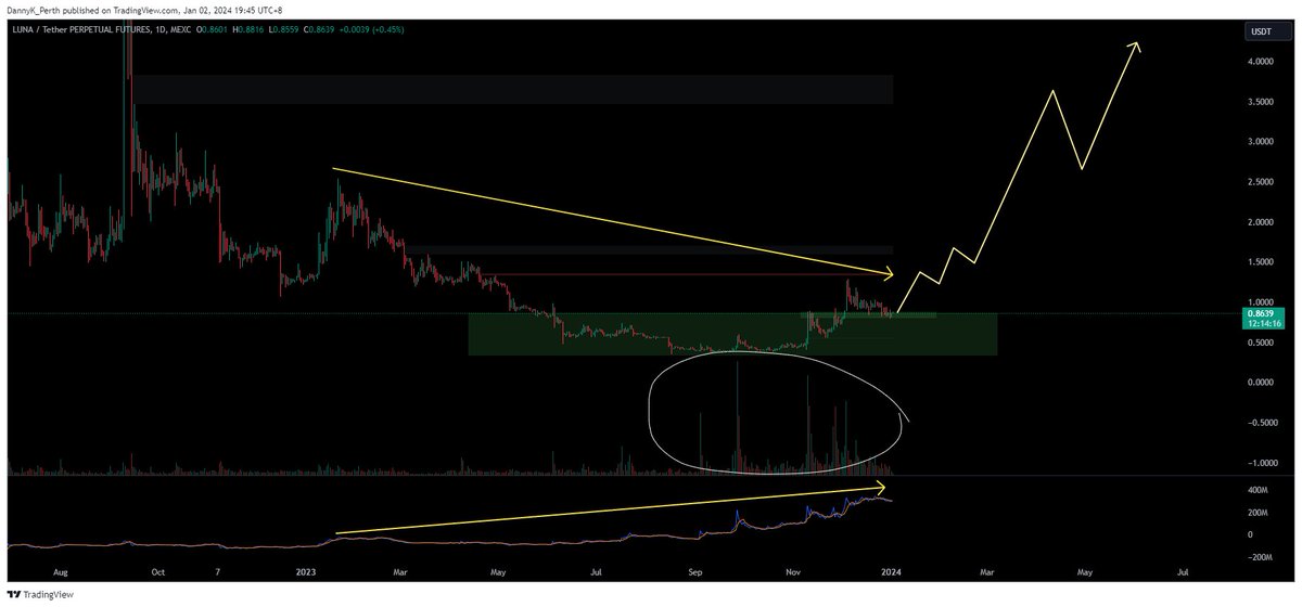 dannyk_Perth's tweet photo. $LUNA been very quiet lately
@InvisibleGains @CryptoNoan @Bloodangelgr @jaylindley995 @well_crypt , thoughts? https://t.co/wUJCDcI46l