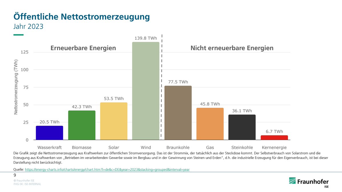 Die Jahresauswertung zur Stromerzeugung 2023 in Deutschland ist fertig!
Die Windenergie war mit ca. 140 TWh Stromerzeugung die stärkste Energiequelle. 
Braun- und Steinkohle haben deutlich weniger Strom als letztes Jahr erzeugt.
energy-charts.info/downloads/Stro…