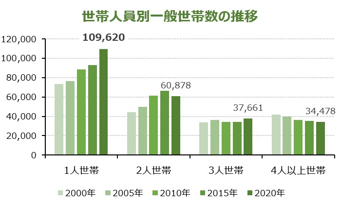 市川市の世帯人員が千葉県の自治体で最少であり、どんどん少なくなっている理由は、1人世帯の数が増加している（その割合は上昇し続けている）ことにあります。 fs-ichikawa.org/pp_hh_20240102/