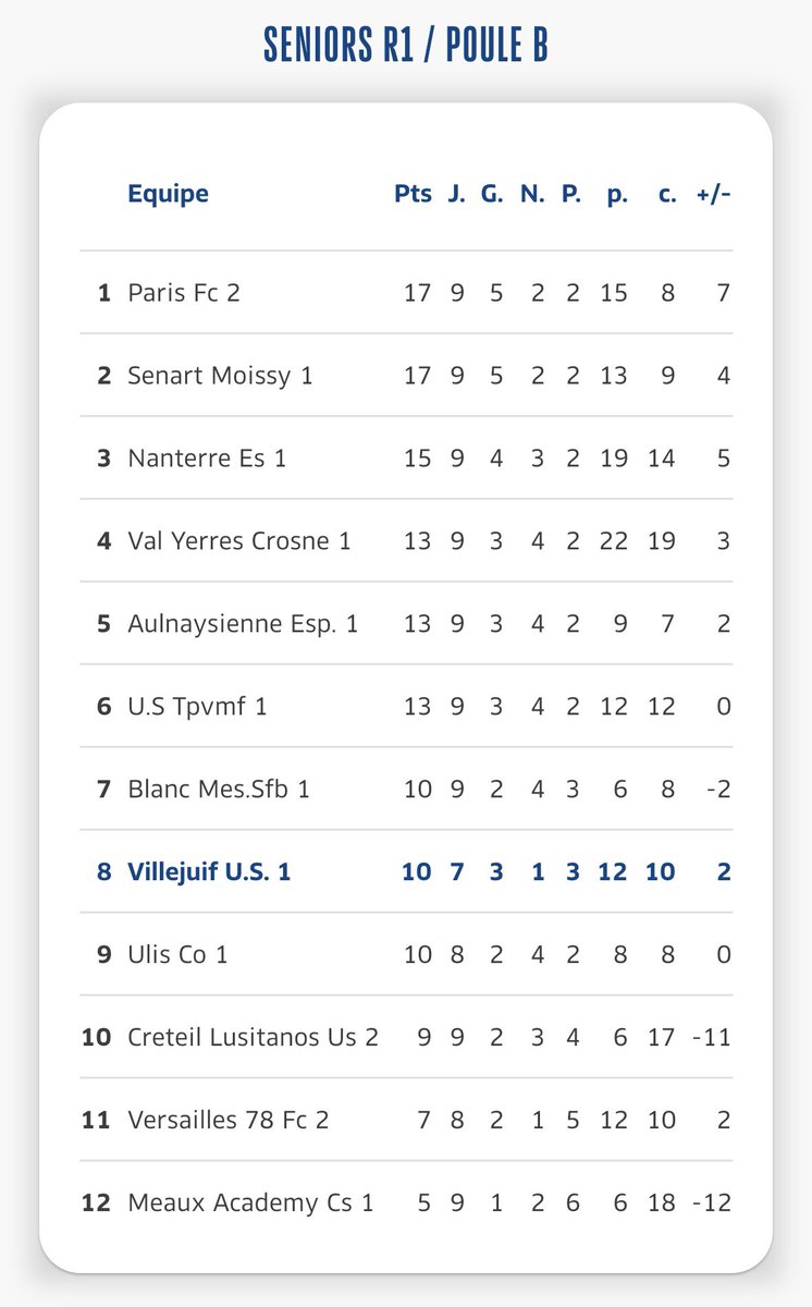 🥇 𝗖𝗟𝗔𝗦𝗦𝗘𝗠𝗘𝗡𝗧

📊 À quelle place de son championnat se trouve notre équipe fanion avant le match de ce samedi ?

📲 Suivez-nous également sur nos autres réseaux sociaux : "𝗨𝗦 𝗩𝗜𝗟𝗟𝗘𝗝𝗨𝗜𝗙 𝗙𝗢𝗢𝗧" sur Facebook , Instagram , et Snapchat !