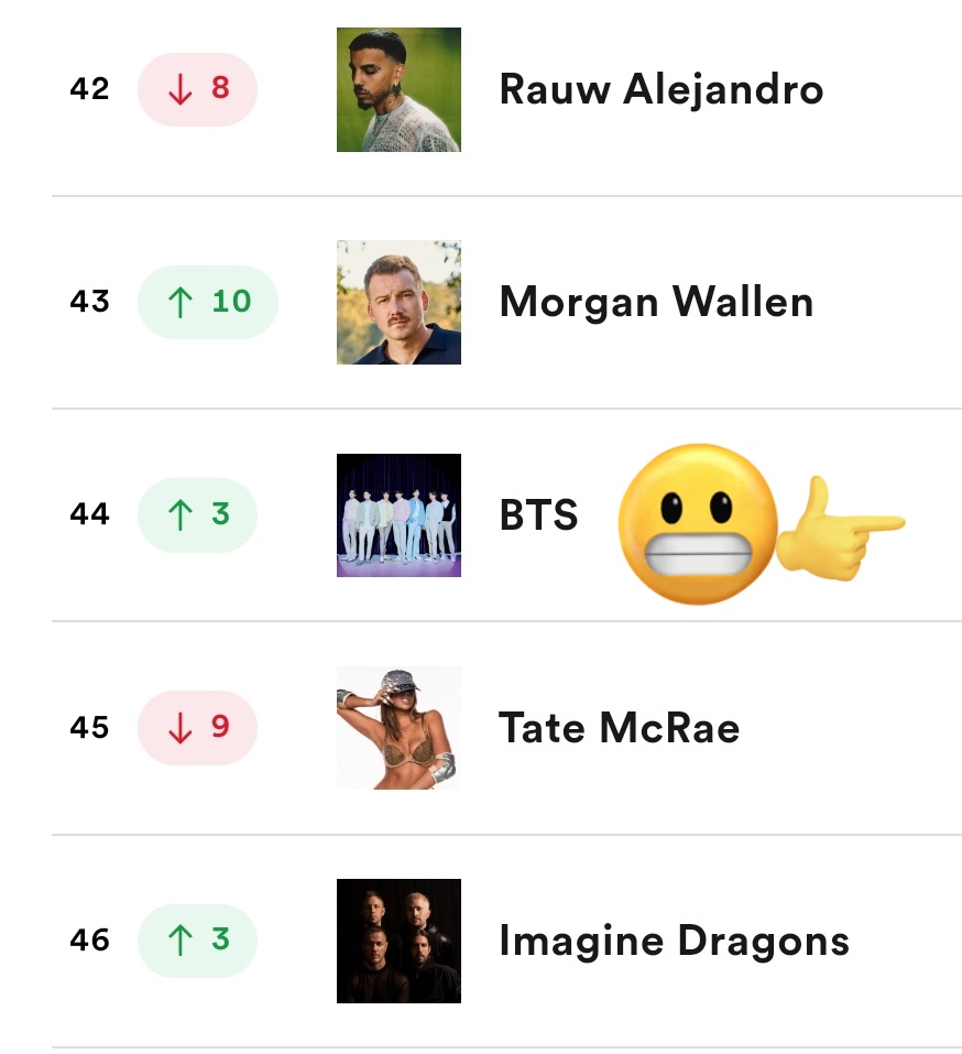 BTSquadVotes's tweet photo. 🔥BTS sube al lugar #44 del Top Artist en Spotify! FOCUS ON BTS🚨

Hay que incrementar el stream URGENTE! Deja rodar playlists.🙏

🚨STREAM TODO ×20
⚠️USA playlist NOCTURNA
⚠️INTERCALA PLAYLIST con ÁLBUM
⚠️USA al menos 2 CUENTAS de SPOTIFY

📌STREAM a la música GRUPAL! Playlist👇 https://t.co/z2Uzbp6jg1