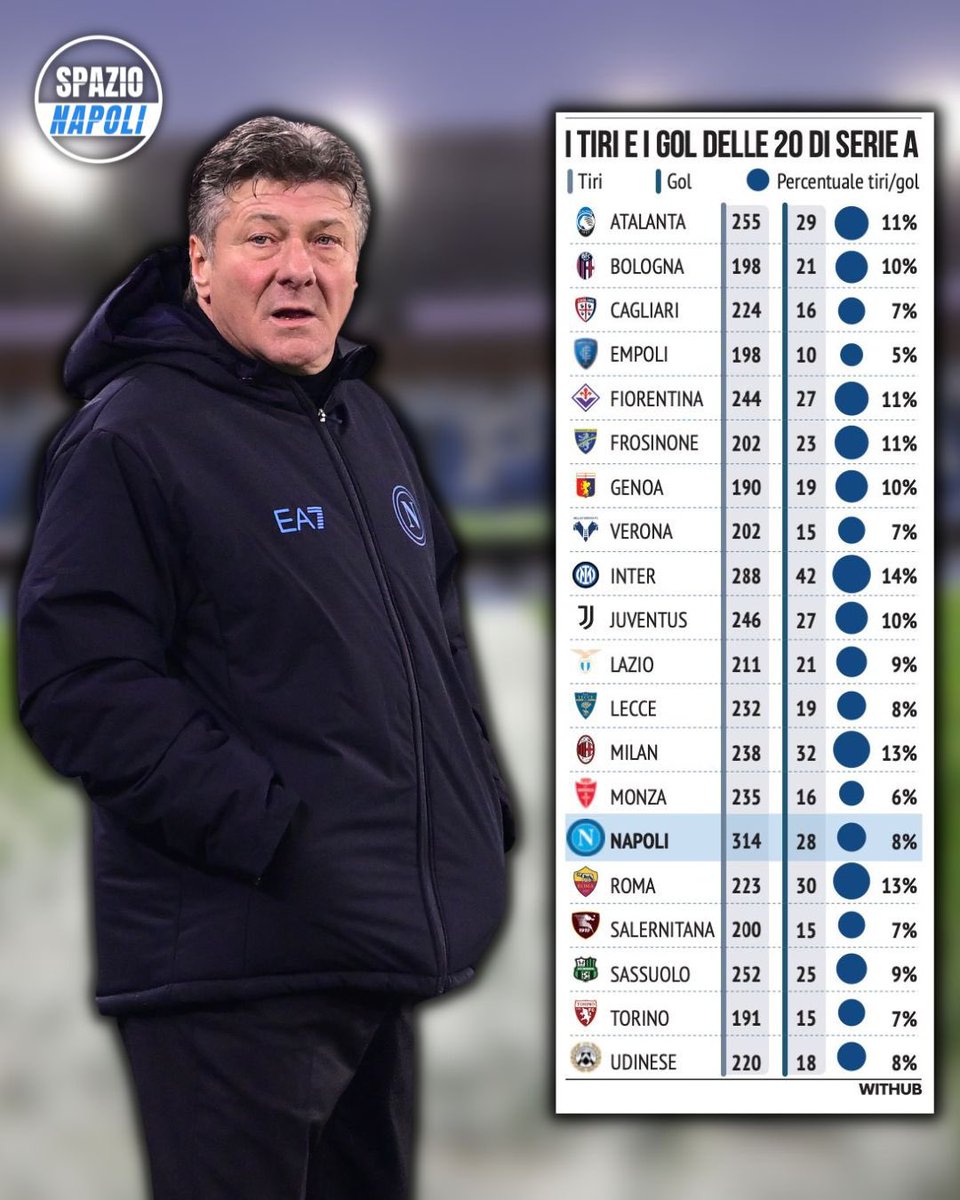 FrancescoFildi's tweet photo. #Napoli ‘sprecone’: gli azzurri sono i primi in #SerieA per numero totale di tiri (314), ma in termini percentuali (8%) hanno fatto ‘meglio’ solo di #Torino, #Verona, #Empoli, #Cagliari, #Salernitana e #Monza 😤

Come risolvere questo problema? 👇 https://t.co/Yt7UNfsptj