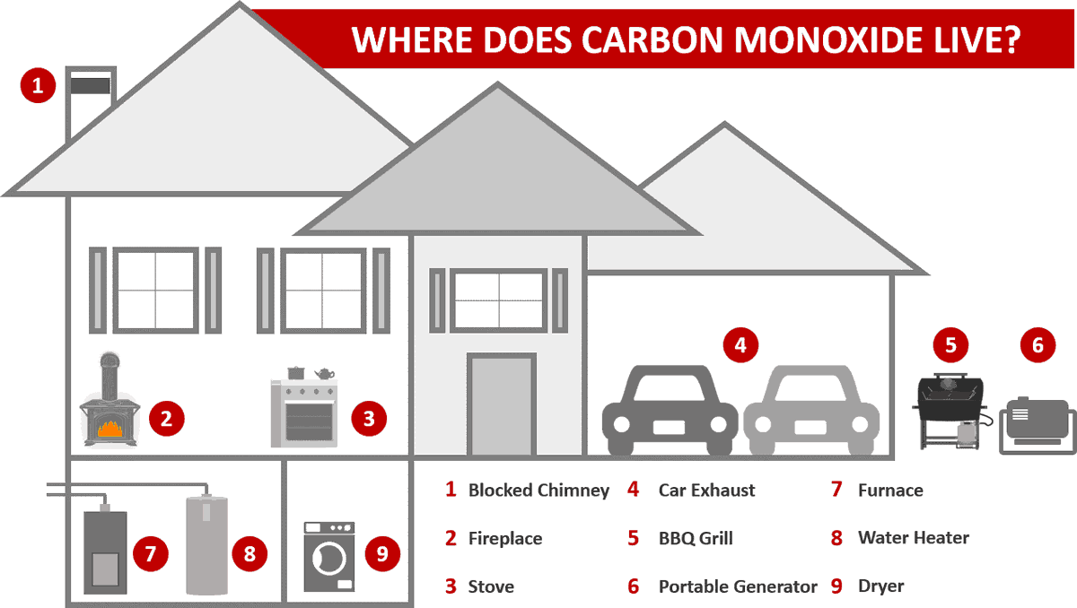 Do you know where deadly carbon monoxide dangers may live in your house? Learn more about this invisible killer: ow.ly/lovX50QhZkP.